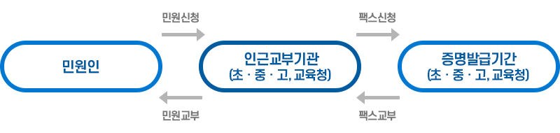 처리절차